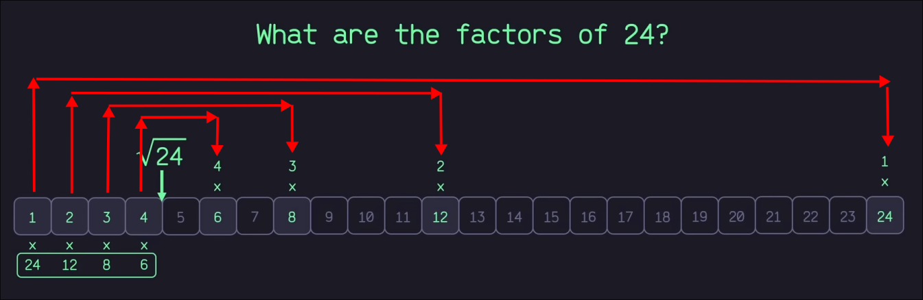 A representation of how the multiples after square root of 24 are
mirrored from the ones before it.
